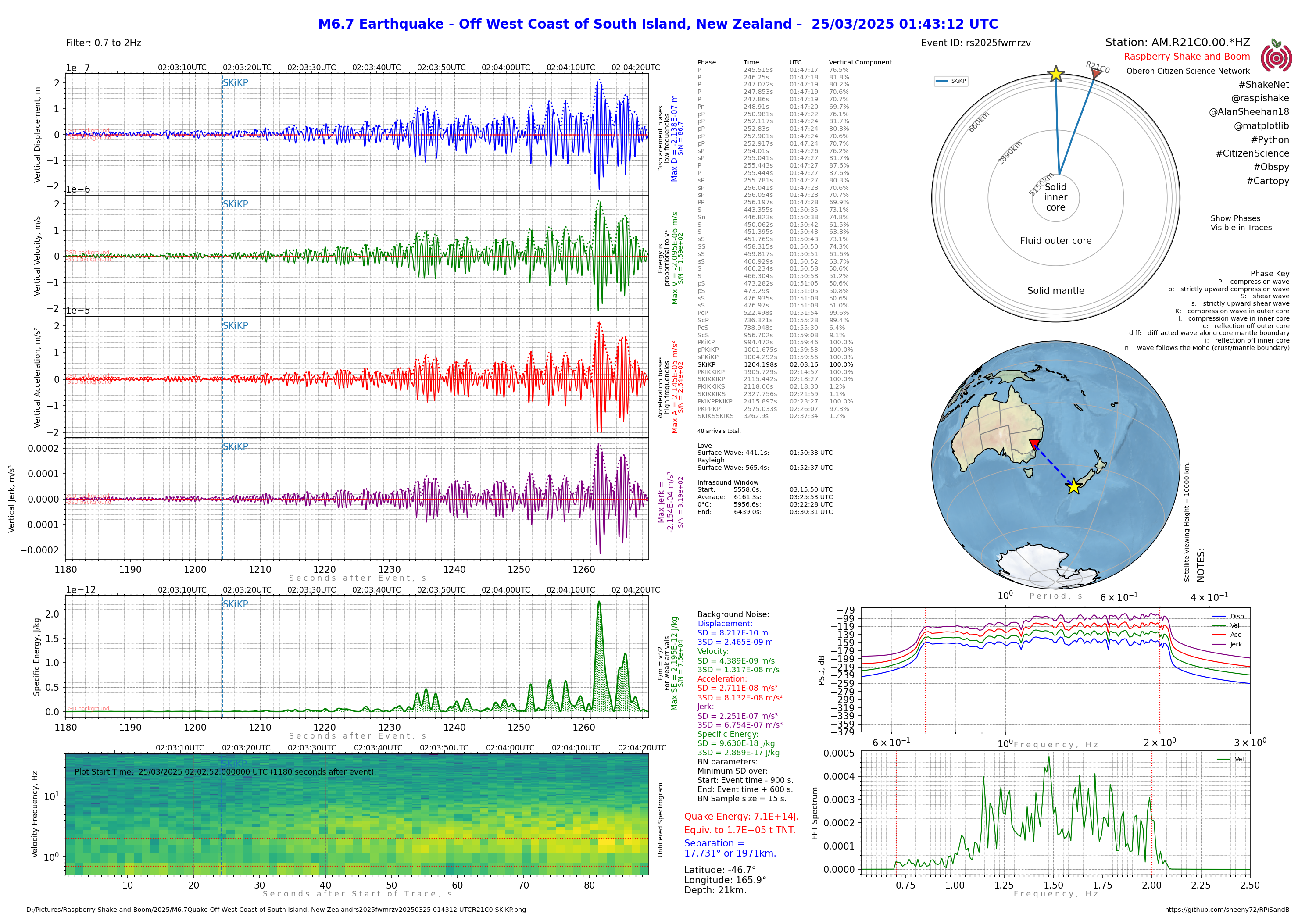 Figure 1: First detection of the Oceanic Infrasound Stimulated Seismic Wave.